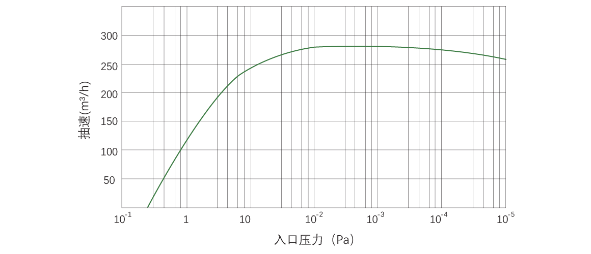 RKB0270榦(gan)式螺桿真空泵 麯(qu)線(xian)圖