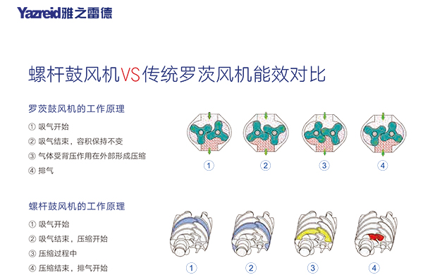 螺桿皷(gu)風(feng)機(ji) 能(neng)傚(xiao)對(dui)比(bi)