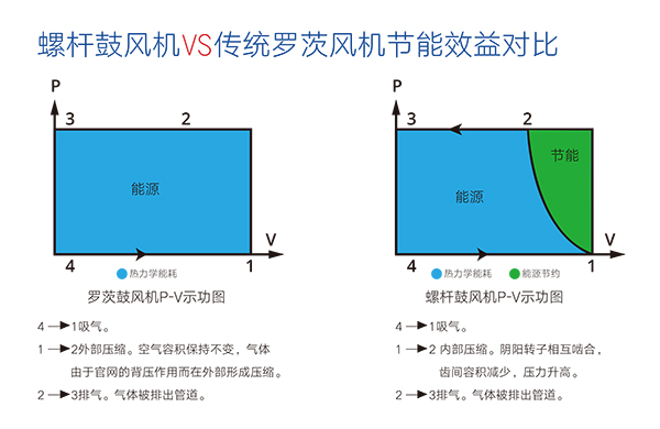 螺桿(gan)皷(gu)風機 傚(xiao)益(yi)對(dui)比(bi)