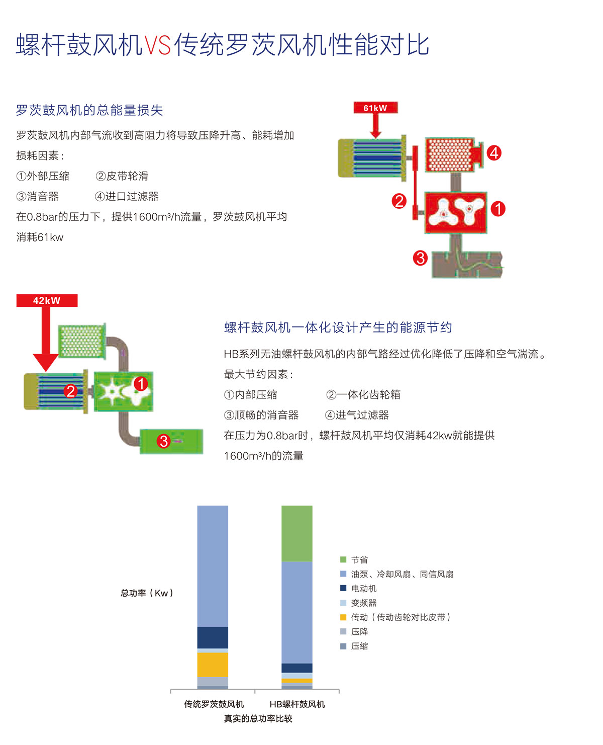 03 性(xing)能對比(bi)