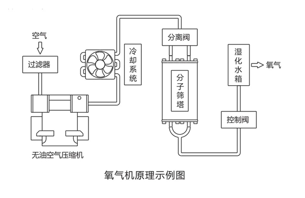 醫(yi)用PSA分子(zi)篩(shai)製(zhi)氧機的(de)工作原(yuan)理(li)咊(he)産(chan)品優(you)勢
